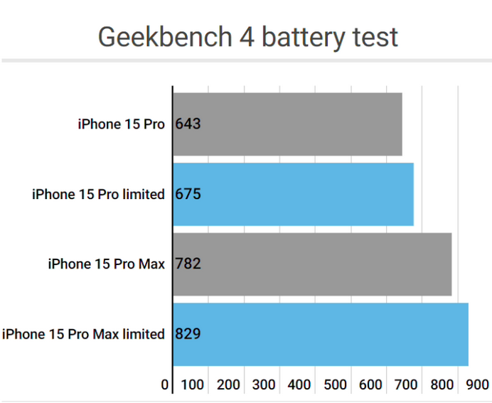 板桥镇apple维修站iPhone15Pro的ProMotion高刷功能耗电吗