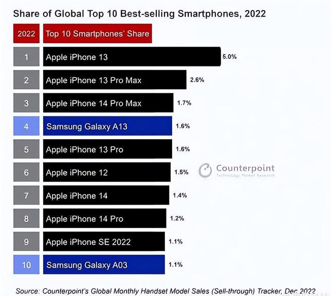 板桥镇苹果维修分享:为什么iPhone14的销量不如iPhone13? 