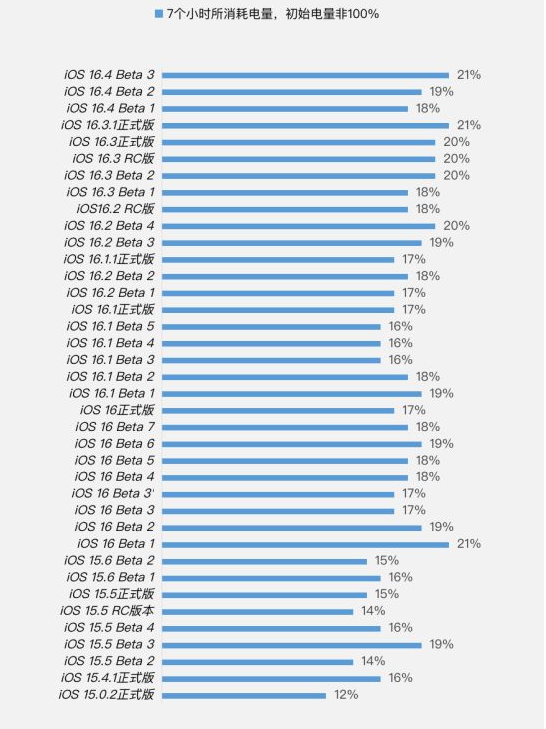 板桥镇苹果手机维修分享iOS 16.4 Beta 3续航跑分等测试结果汇总 