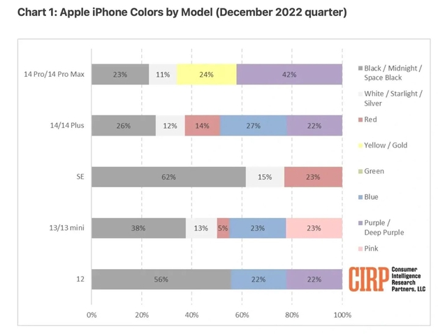 板桥镇苹果维修网点分享：美国用户最喜欢什么颜色的iPhone 14？ 