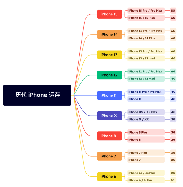 板桥镇苹果维修网点分享苹果历代iPhone运存汇总 