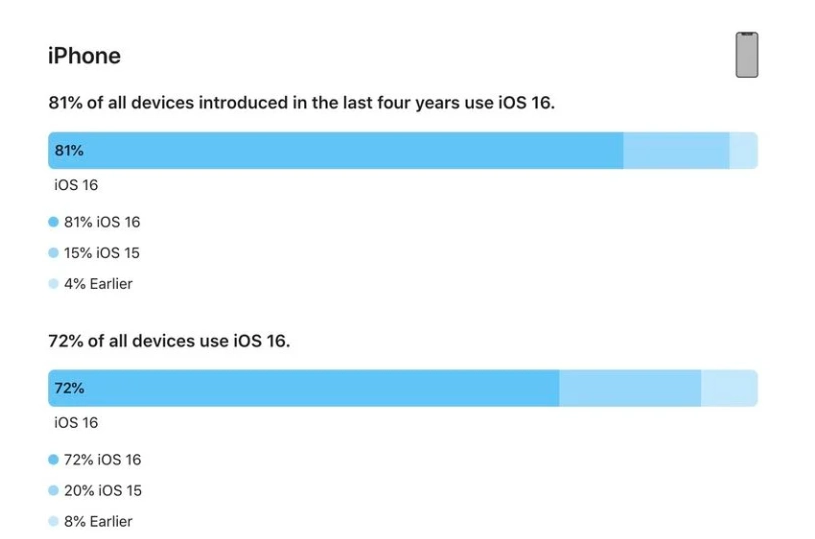 板桥镇苹果手机维修分享iOS 16 / iPadOS 16 安装率 