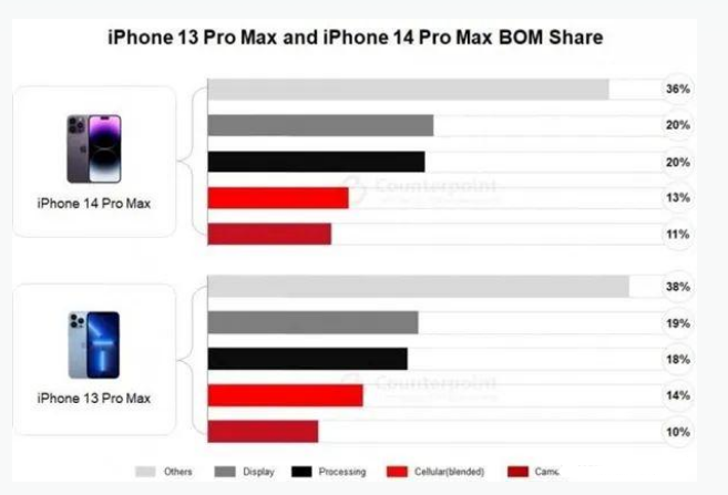 板桥镇苹果手机维修分享iPhone 14 Pro的成本和利润 