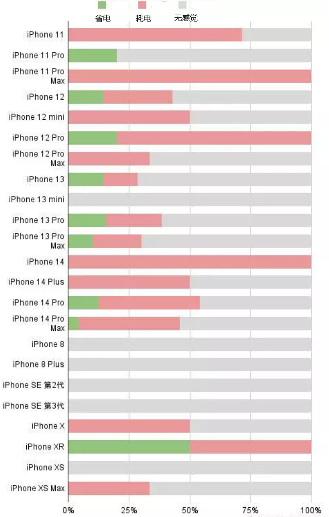 板桥镇苹果手机维修分享iOS16.2太耗电怎么办？iOS16.2续航不好可以降级吗？ 