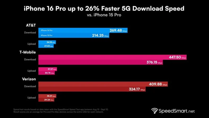 板桥镇苹果手机维修分享iPhone 16 Pro 系列的 5G 速度 